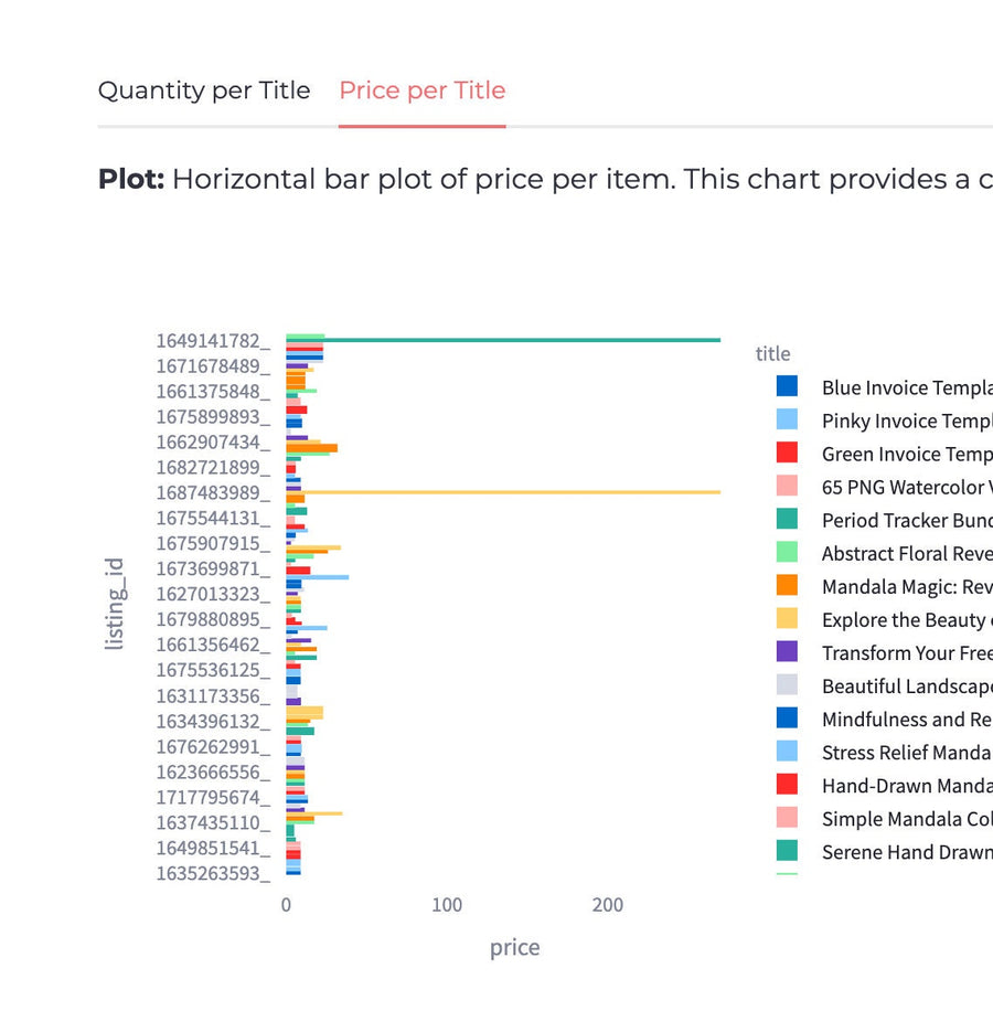 Etsy-Dashboard zur Analyse und Visualisierung von Verkaufsstatistiken, Etsy-Verkaufstracker, Etsy-Inventar, Produktstatistiken für kleine Unternehmen, SEO