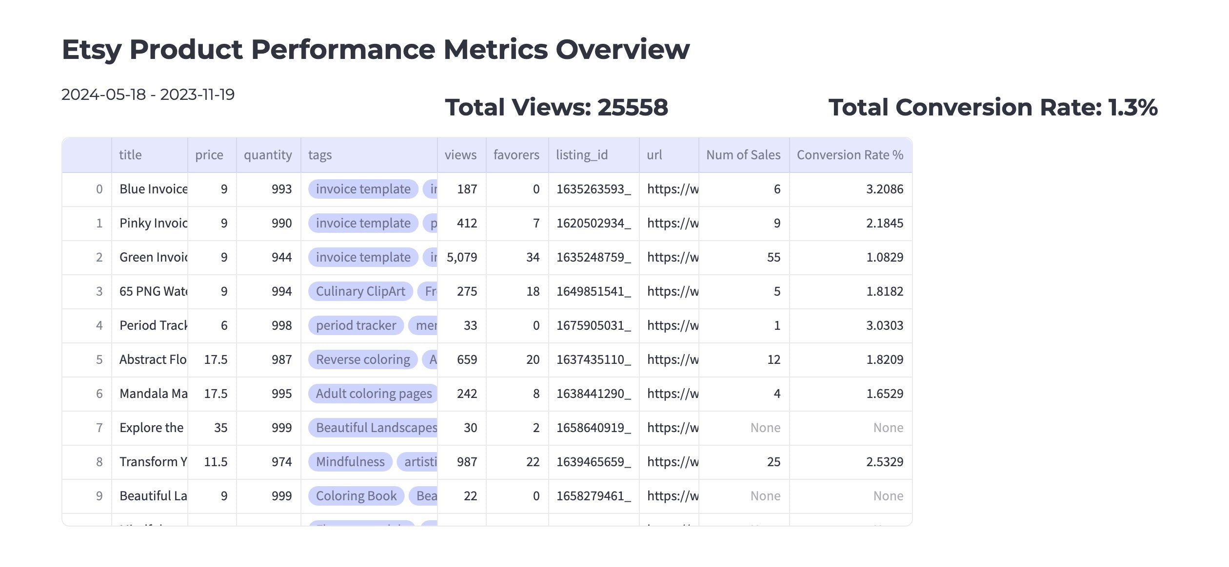 Etsy-Dashboard zur Analyse und Visualisierung von Verkaufsstatistiken, Etsy-Verkaufstracker, Etsy-Inventar, Produktstatistiken für kleine Unternehmen, SEO