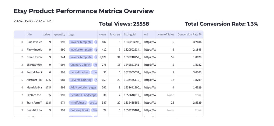 Optimize-Etsy-Shop-Sales-with-Comprehensive-Data-Analysis