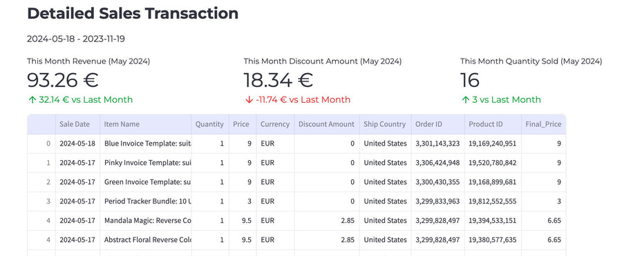 Etsy-Dashboard zur Analyse und Visualisierung von Verkaufsstatistiken, Etsy-Verkaufstracker, Etsy-Inventar, Produktstatistiken für kleine Unternehmen, SEO