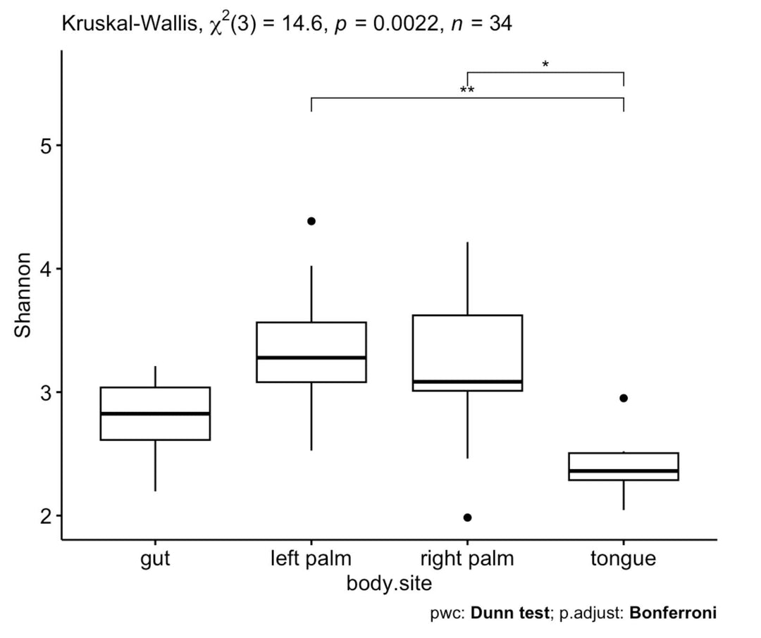 Microbiome 16S rRNA Data Analysis R Code and PDF Bundle - Advanced Phyloseq Analysis digital download - Blululi